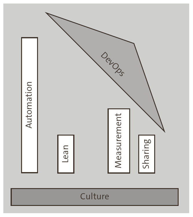 Imbalance in DevOps Due to Strong Focus on Automation