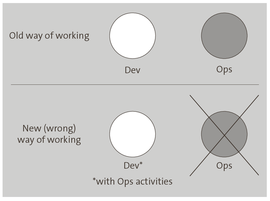 Incorrect View of DevOps as Elimination of Operations