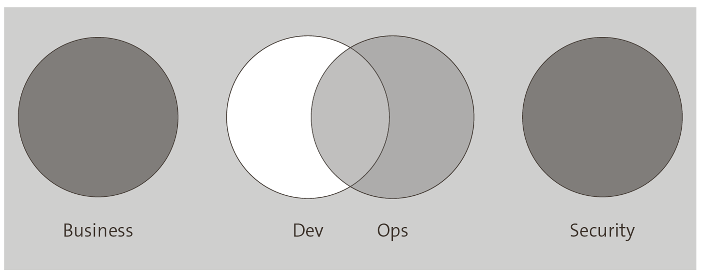 Siloed Business and Security Teams