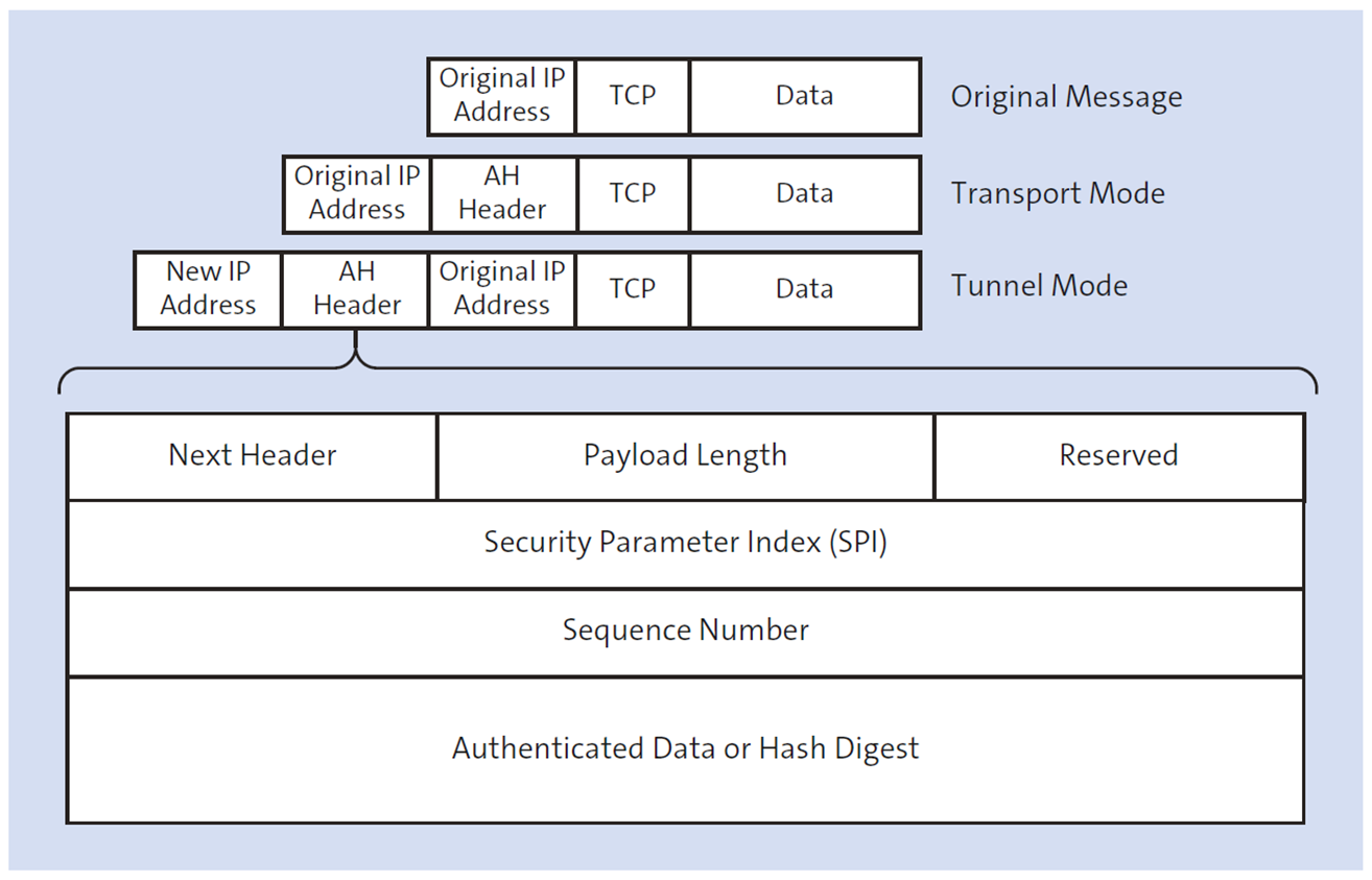 IPsec Authentication Header