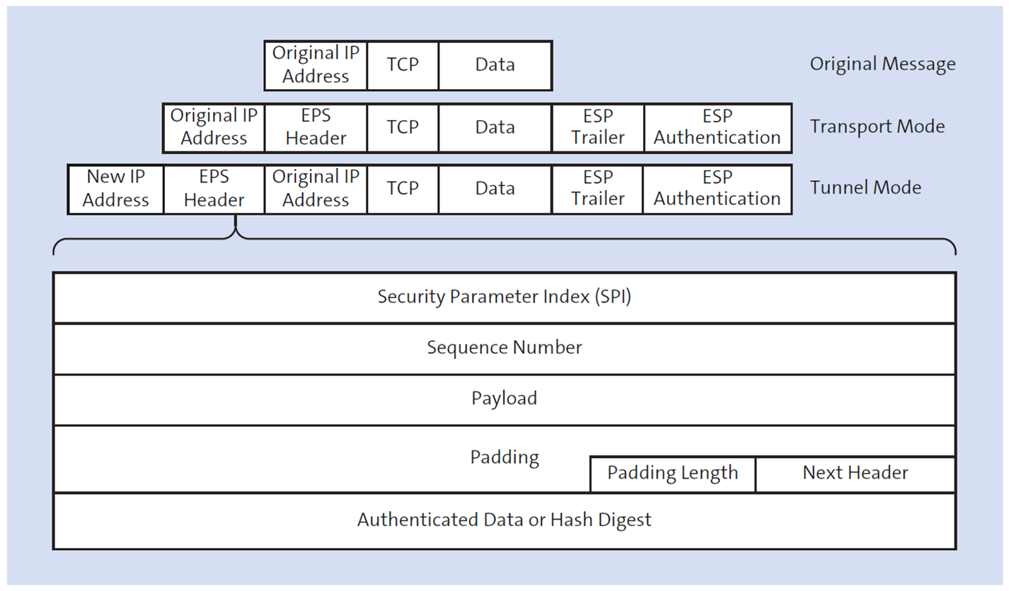 IPsec ESP Protocol