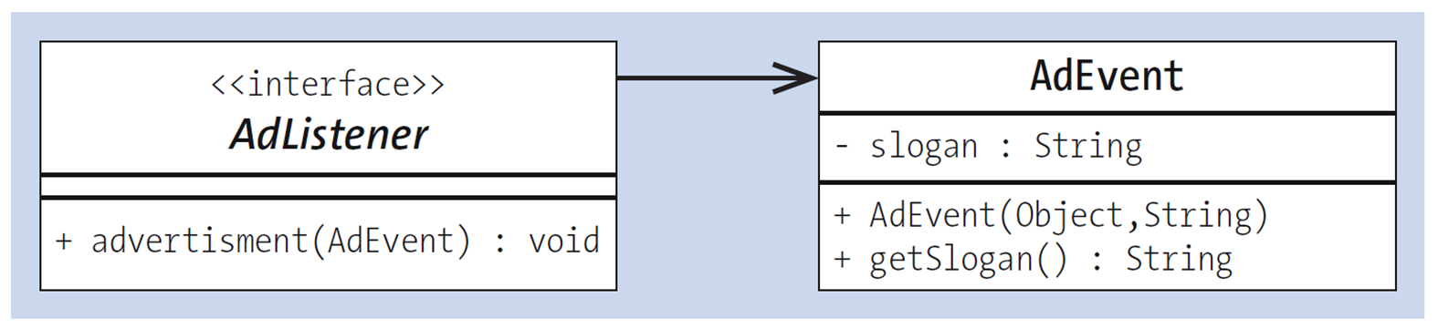 UML Class Diagram of AdListener Referencing AdEvent