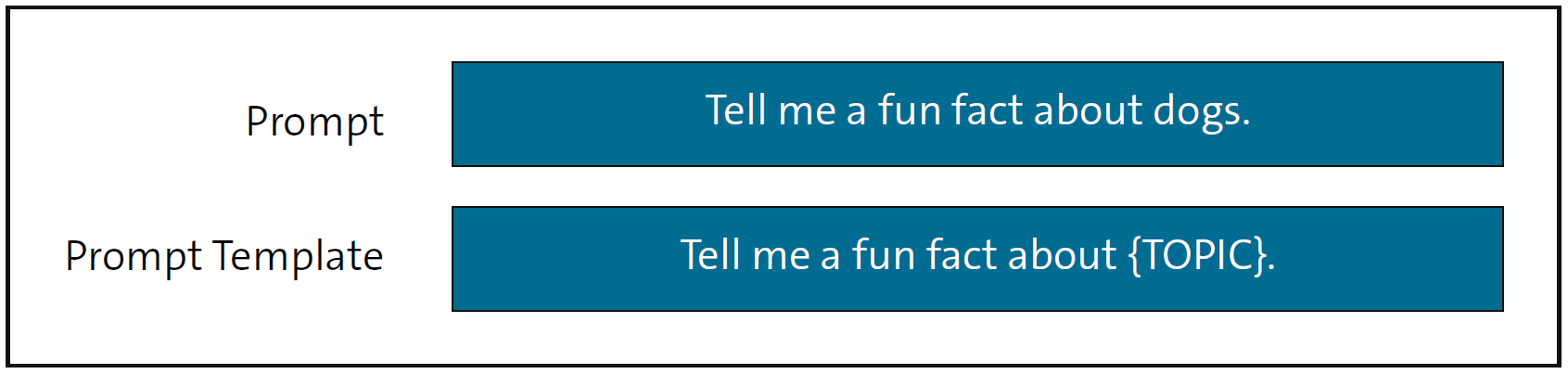 Prompt and Prompt Template