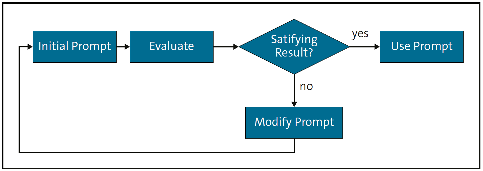 Prompt Engineering Process