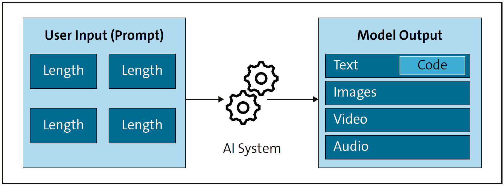 AI Model Input and Output