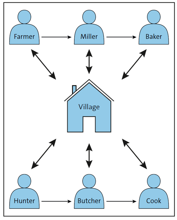Added Value in Village Community