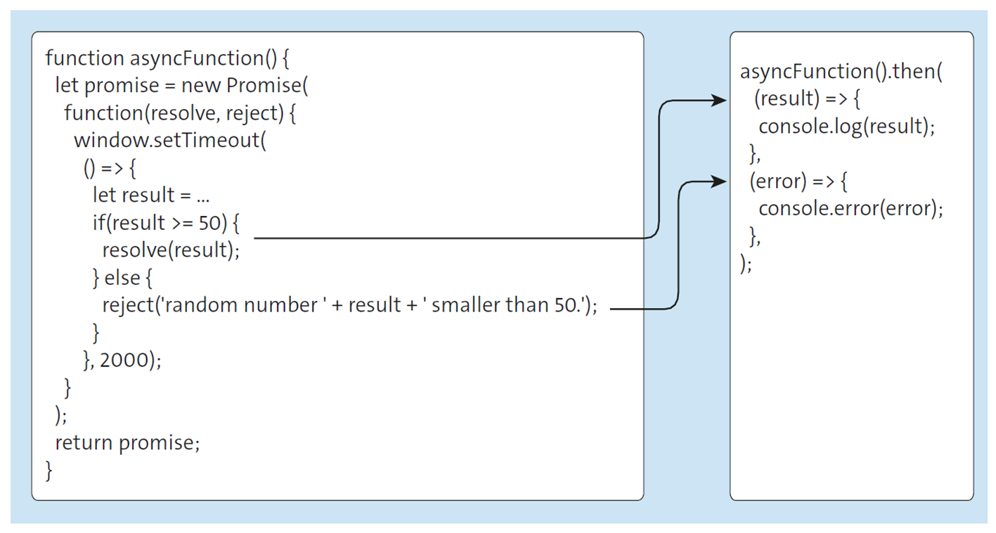 Connection of Promise Object and Callbacks