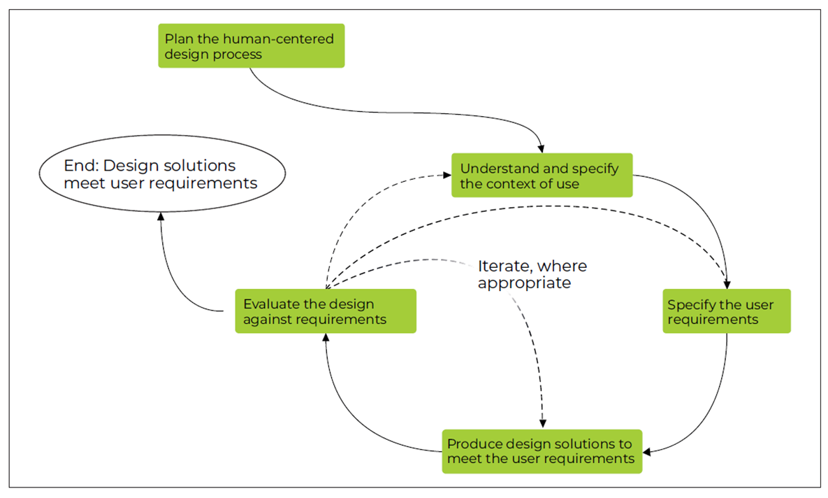 Human-centered design process according to ISO 9241-210