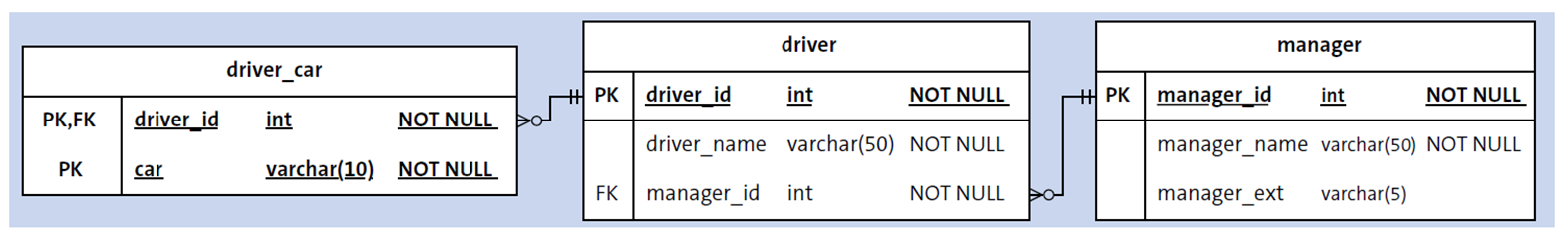 Final ERD of Normalized Tables