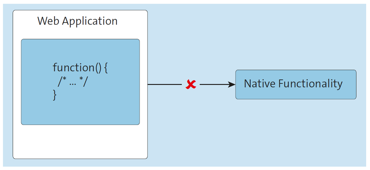 Mobile Web Applications Usually Cannot Access Native Functionalities