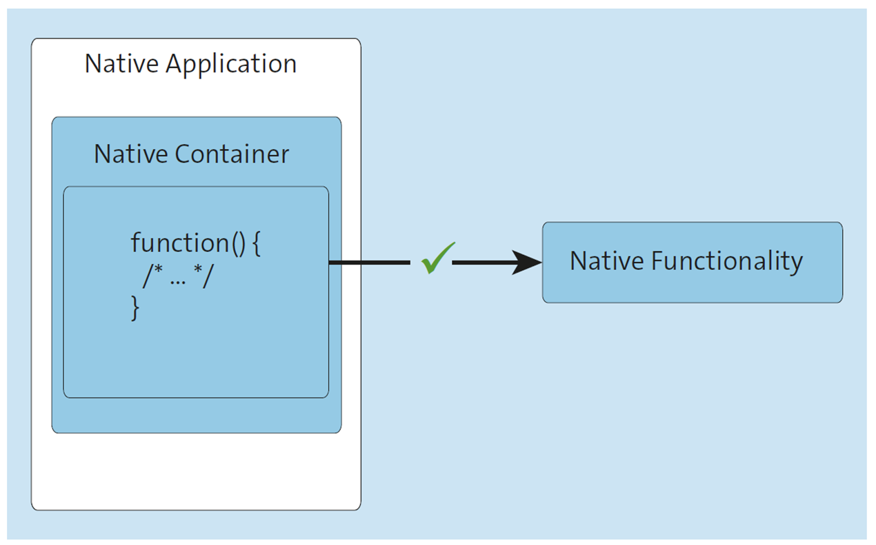 Hybrid Applications: Native Container Allowing a Native Functionality to Be Accessed from the JavaScript Code