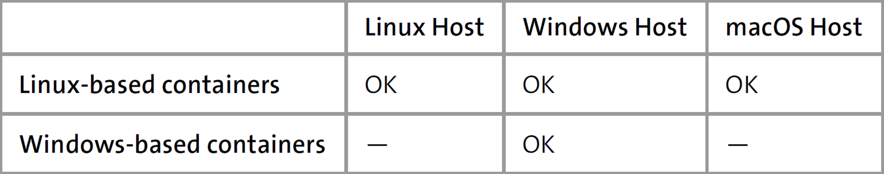 Linux-Based Containers Run on All Docker Hosts, Whereas Windows-Based Containers Run Only on Windows Docker Hosts