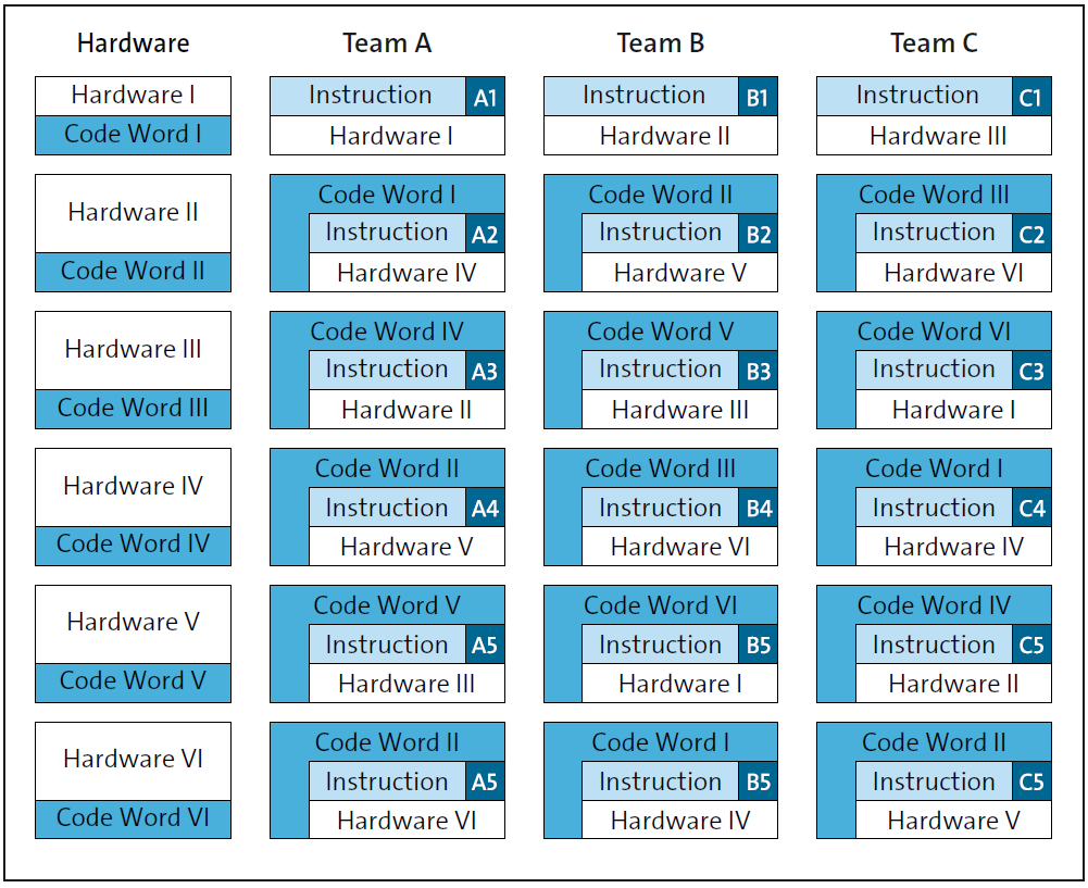Allocating Hardware to Each Team