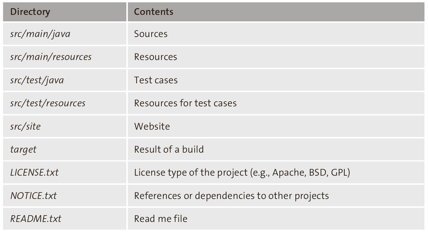 The Standard Directory Layout and Common Files