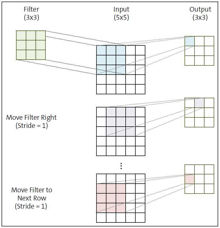 The Convolution Operator with a Single Kernel