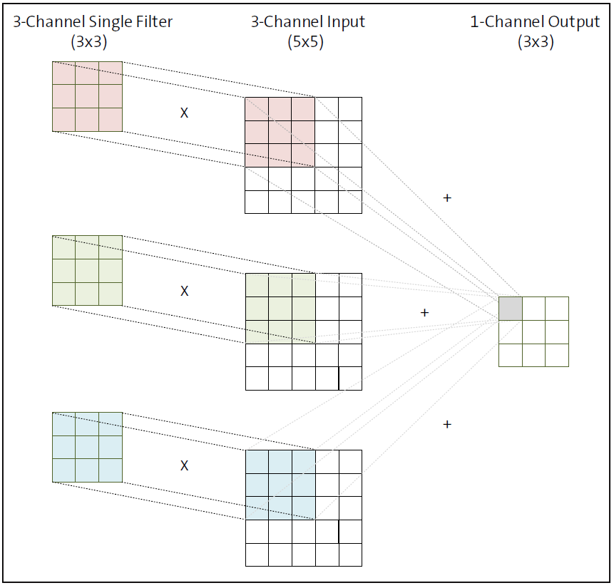 Applying Convolution on a Three-Channel Input