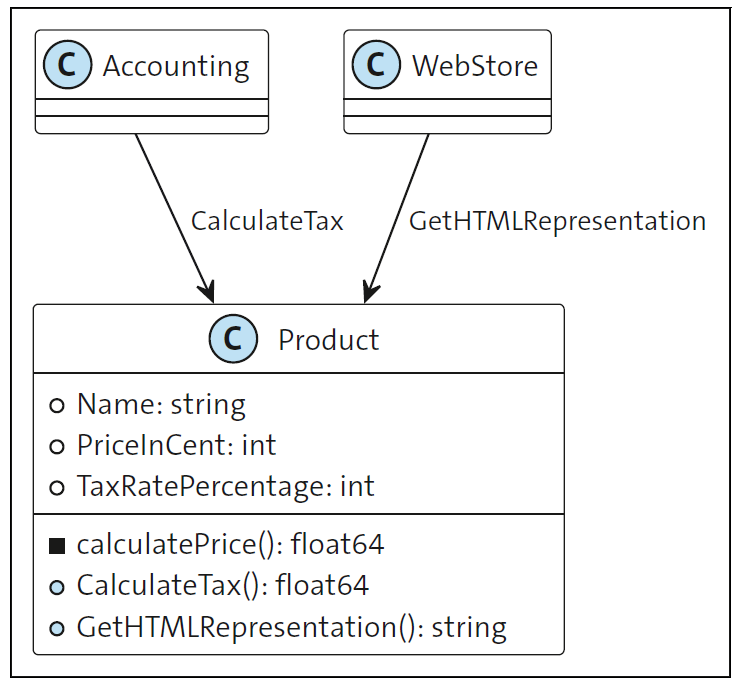 Problems Arising Without the Single Responsibility Principle