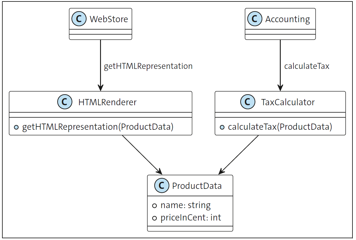 Example of the Single Responsibility Principle