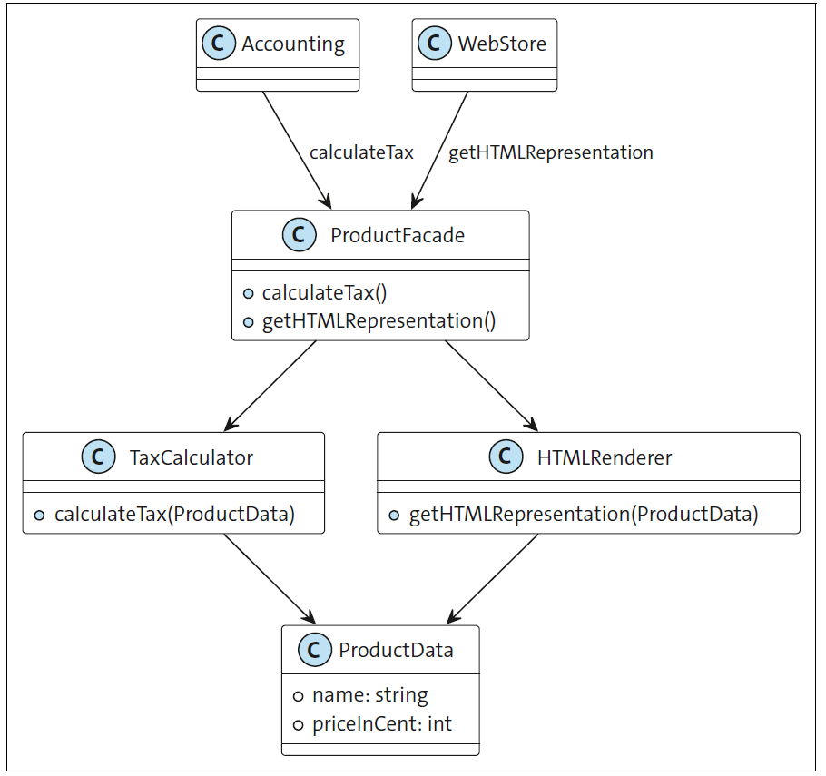 Single Responsibility Principle with Façade
