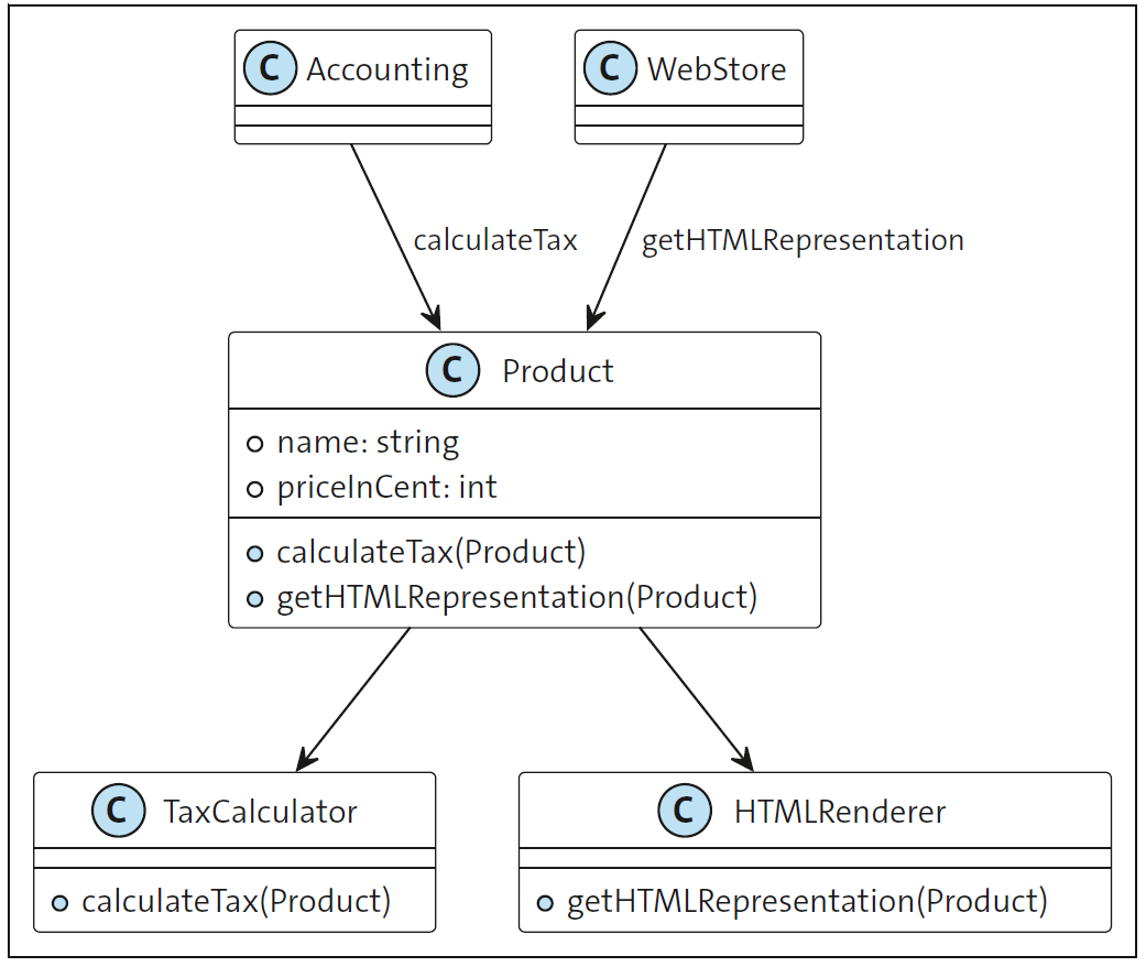 Single Responsibility Principle with Data Object as Facade