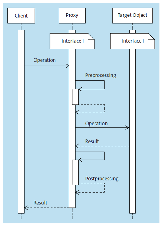 Sequence Diagram of the Proxy Pattern