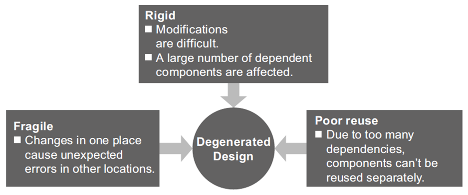 Symptoms of a degenerated design