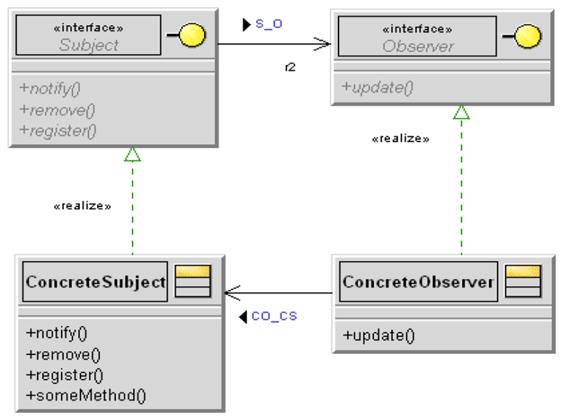 A sample observer pattern