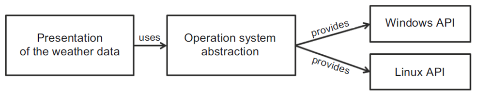 Dependency inversion