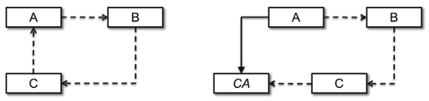 Cyclic dependency