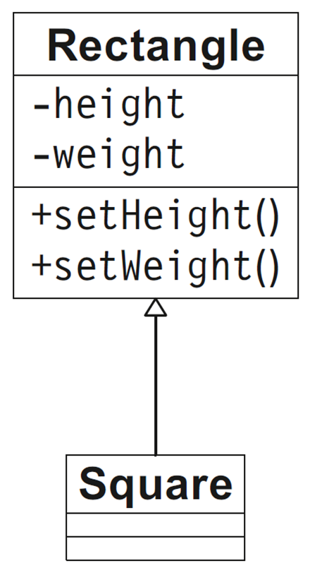 A square as a subclass of a rectangle