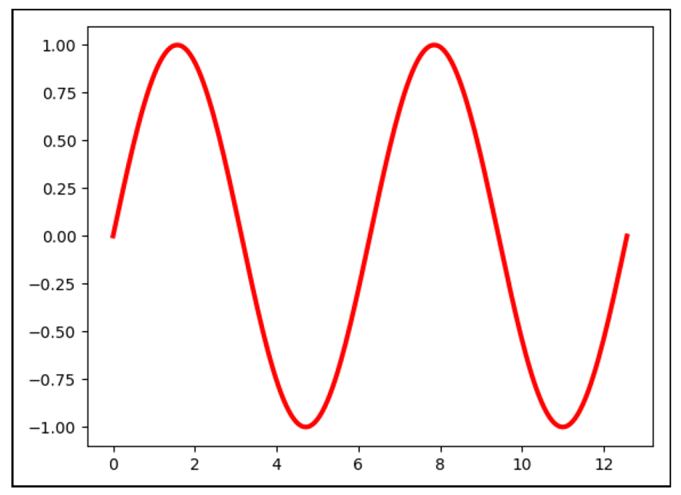 Snapshot of a Sine Wave