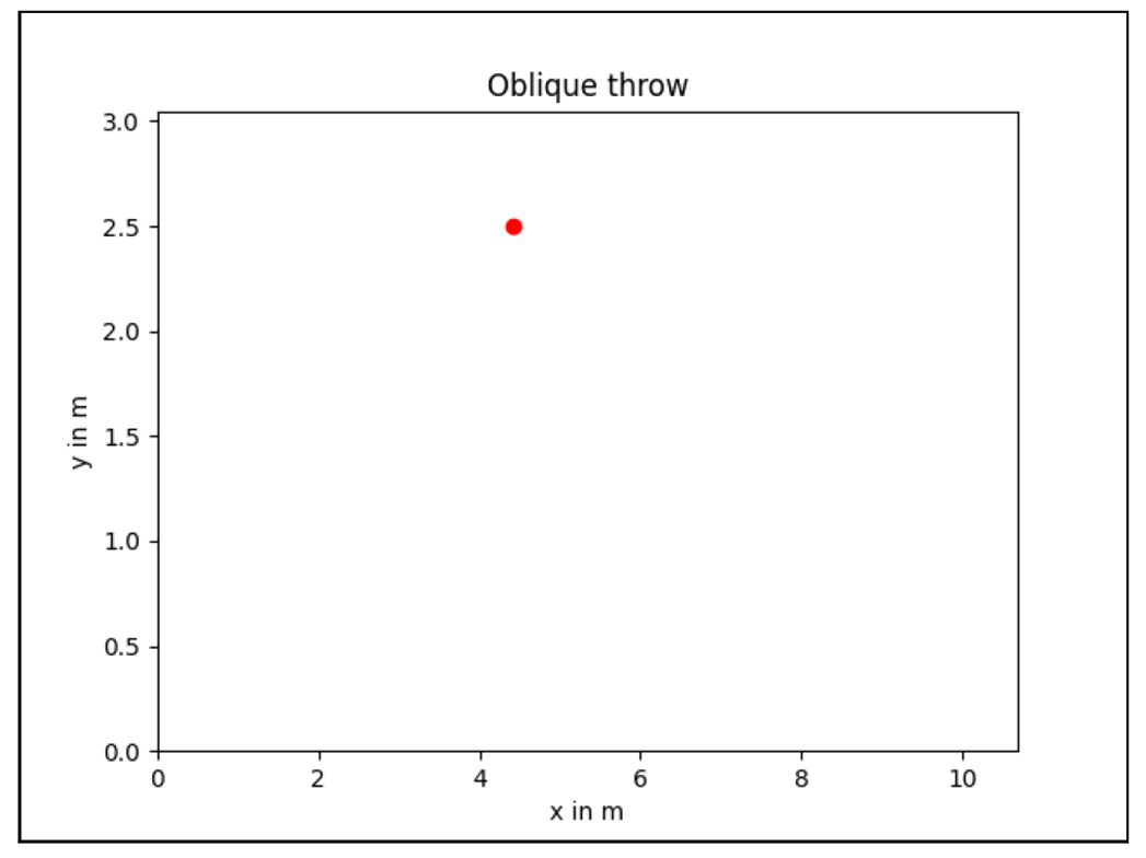 Snapshot of the Animation of the Oblique Throw