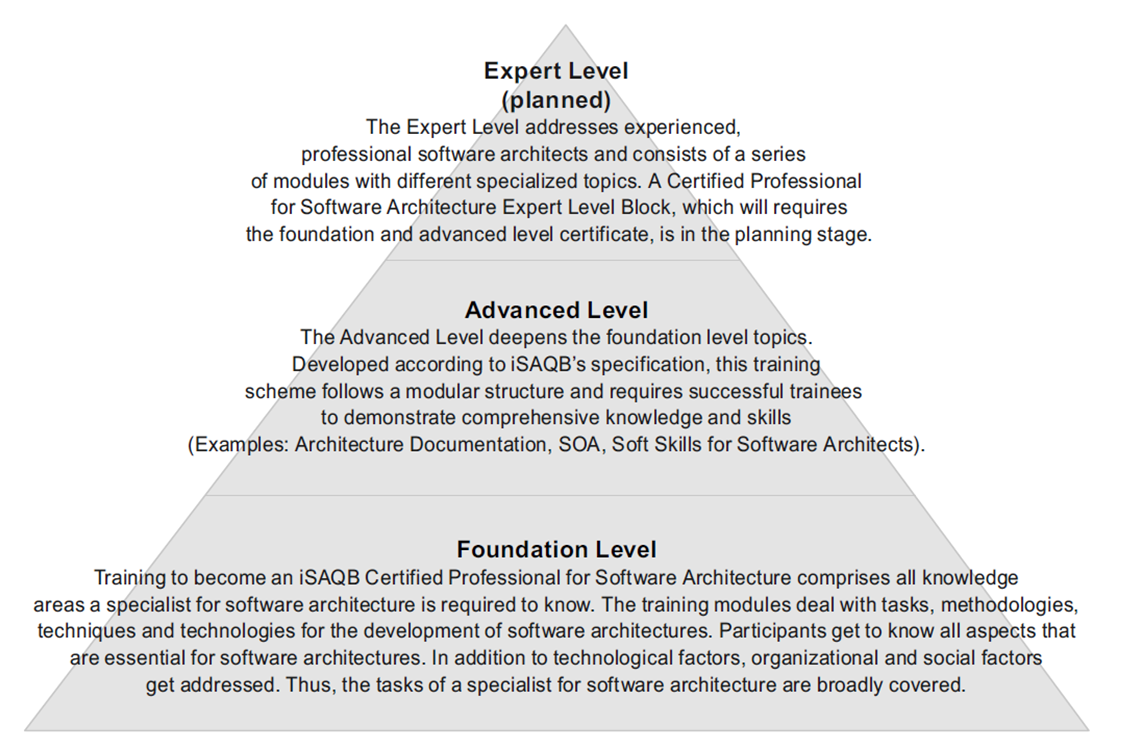 iSAQB certification levels (www.isaqb.org)