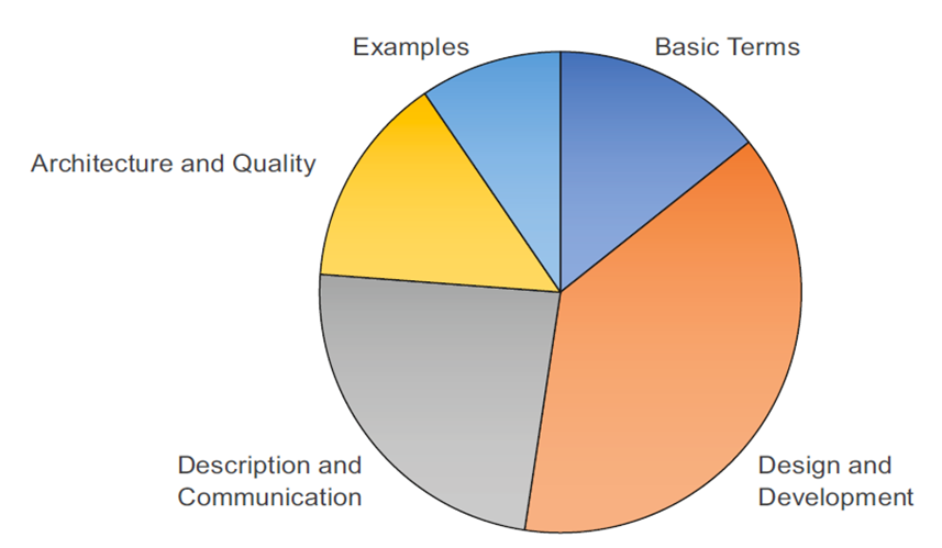 Structure of the iSAQB curriculum for the CPSA Foundation Level training