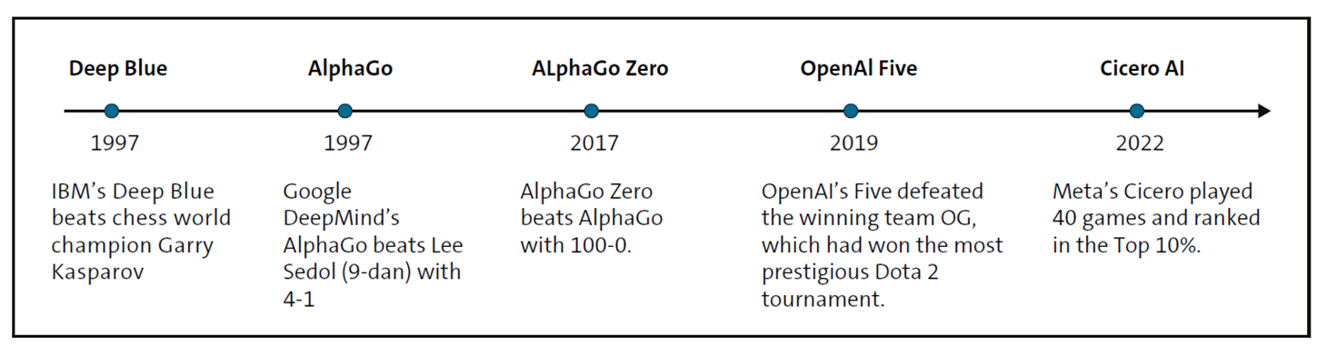 Narrow AI Achievements