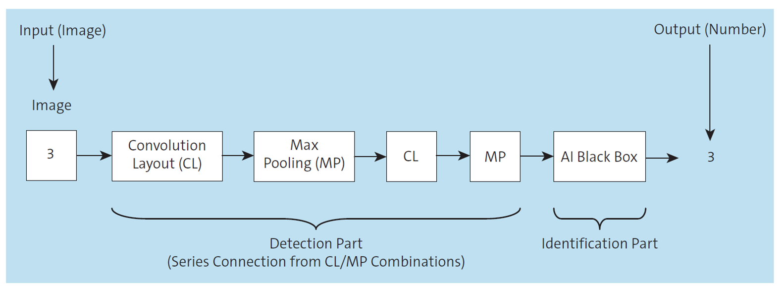 CNN with Detection and Identification Parts