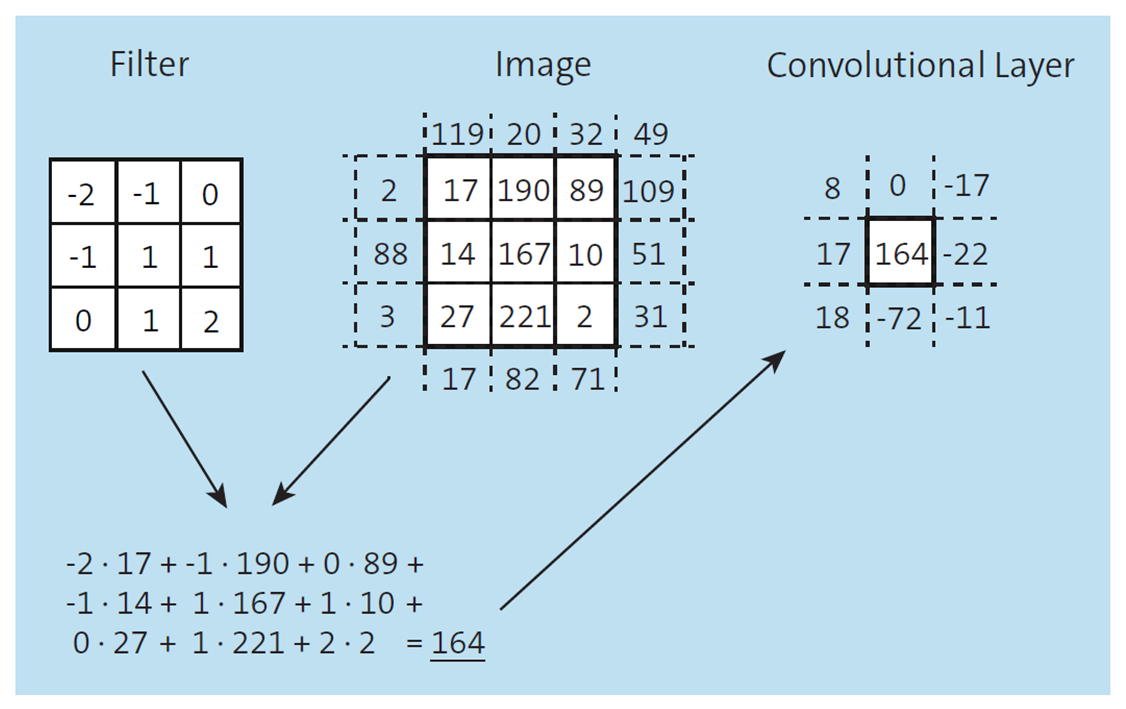 Calculation of a Convolutional Layer