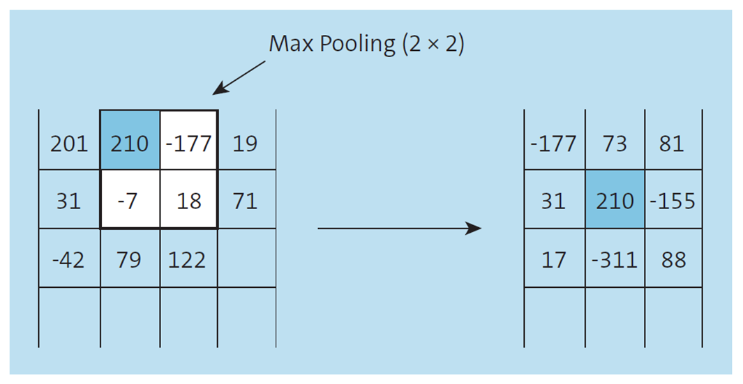 Max Pooling Method