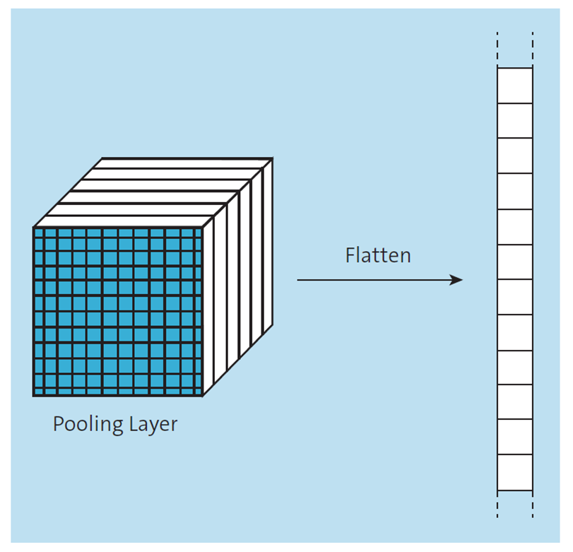 Flatten Method