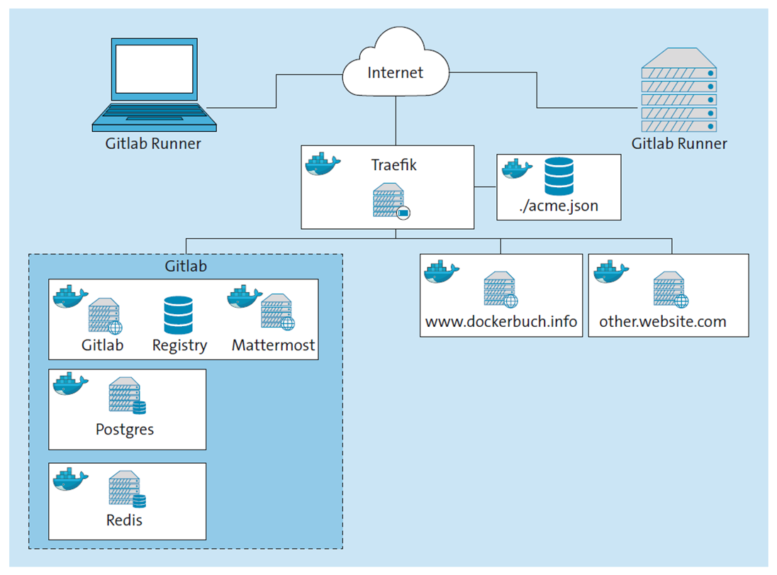 Network Setup with Traefik as the Terminating Proxy (Traefik Container Encrypts to the Internet via HTTPS)