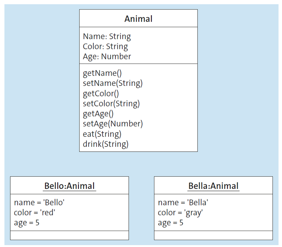 A Combination of Class Diagram and Object Diagram to Represent Classes and Objects