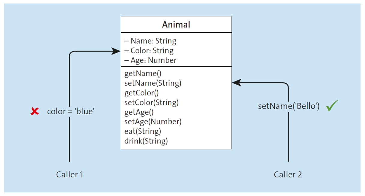 Properties Should Only Be Accessed by Methods