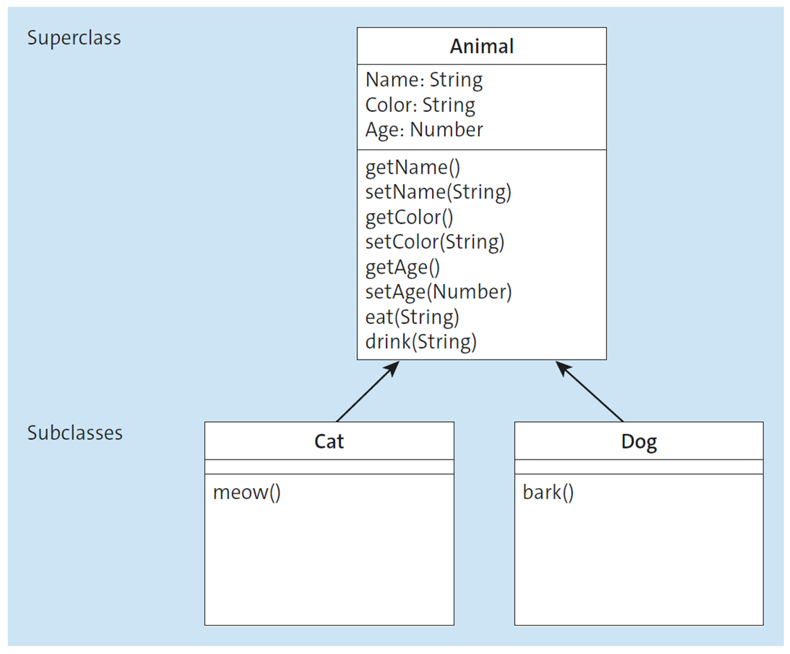 Classes Can Inherit Properties and Methods from Other Classes