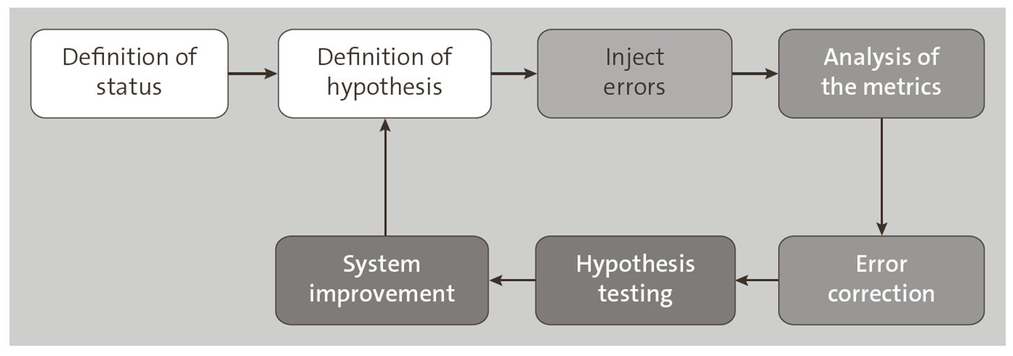 Chaos Engineering Step by Step