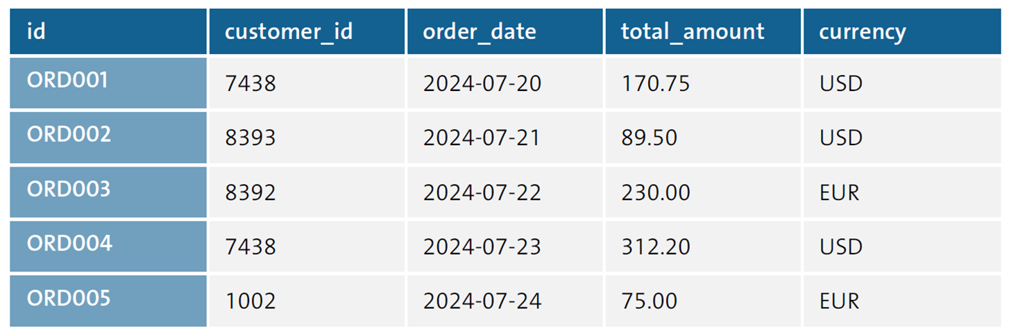 Content Snapshot of order Table