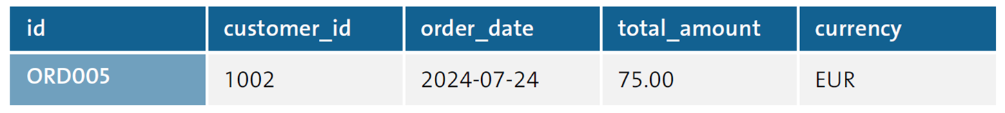 Result of PK-Based Query