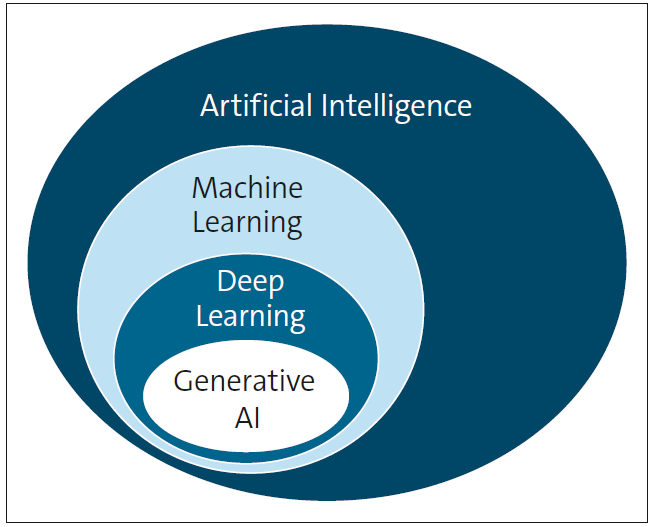 Relationships Among AI-Related Terms