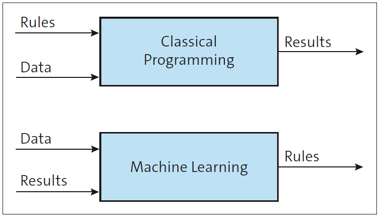 Difference Between Classic Programming and Machine Learning