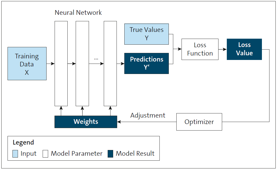A Practical Introduction to Deep Learning: Concepts, Methods, and ...
