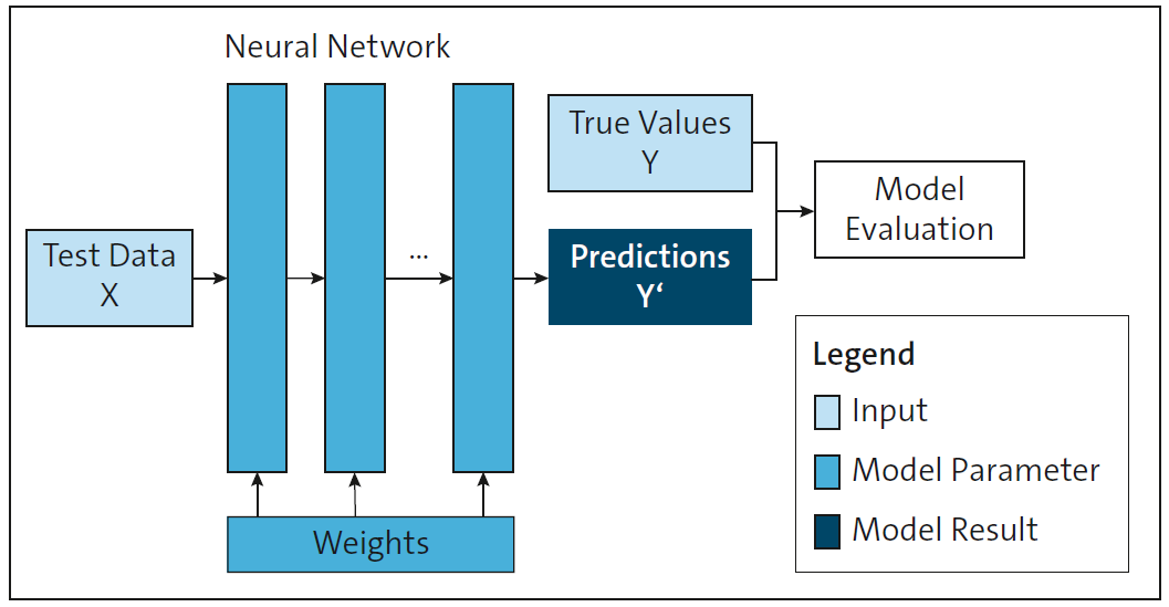 Model Inference
